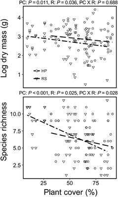 Plant Colonization of Green Roofs Is Affected by Composition of Established Native Plant Communities